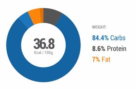 carrot juice statistics