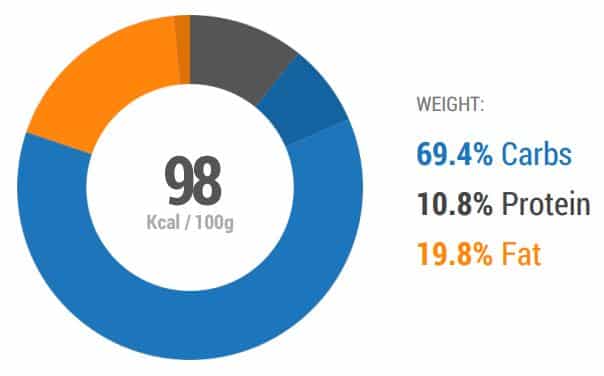 fried rice weight stats